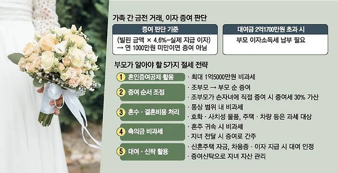 결혼자금 증여세 신고 방법 총정리|혼인 증여재산공제 홈택스 신고 3개월 기한 한 번에 해결 2 image 100 2