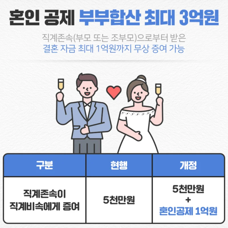 결혼자금 증여세 신고 방법 총정리|혼인 증여재산공제 홈택스 신고 3개월 기한 한 번에 해결 3 image 100 3