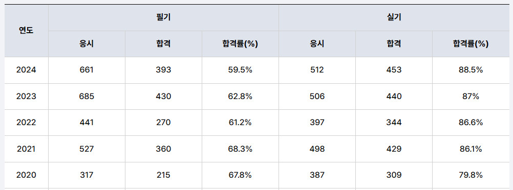 도자공예기능사-합격률