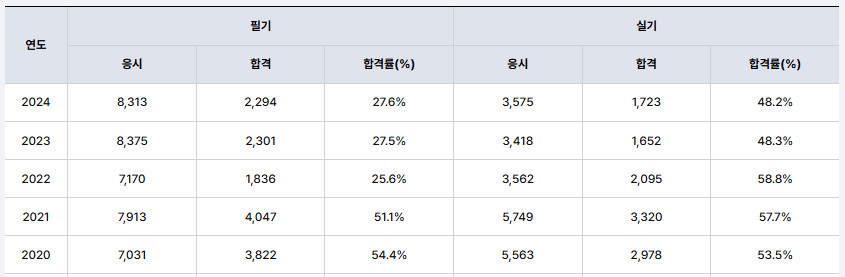 공조냉동기계기능사-합격률