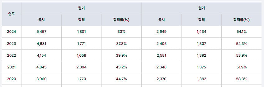 설비보전기능사 쓸모 여부 - 기출문제, 실기 학원, 난이도 (+고연봉 일자리 바로가기) 6 설비보전기능사-합격률